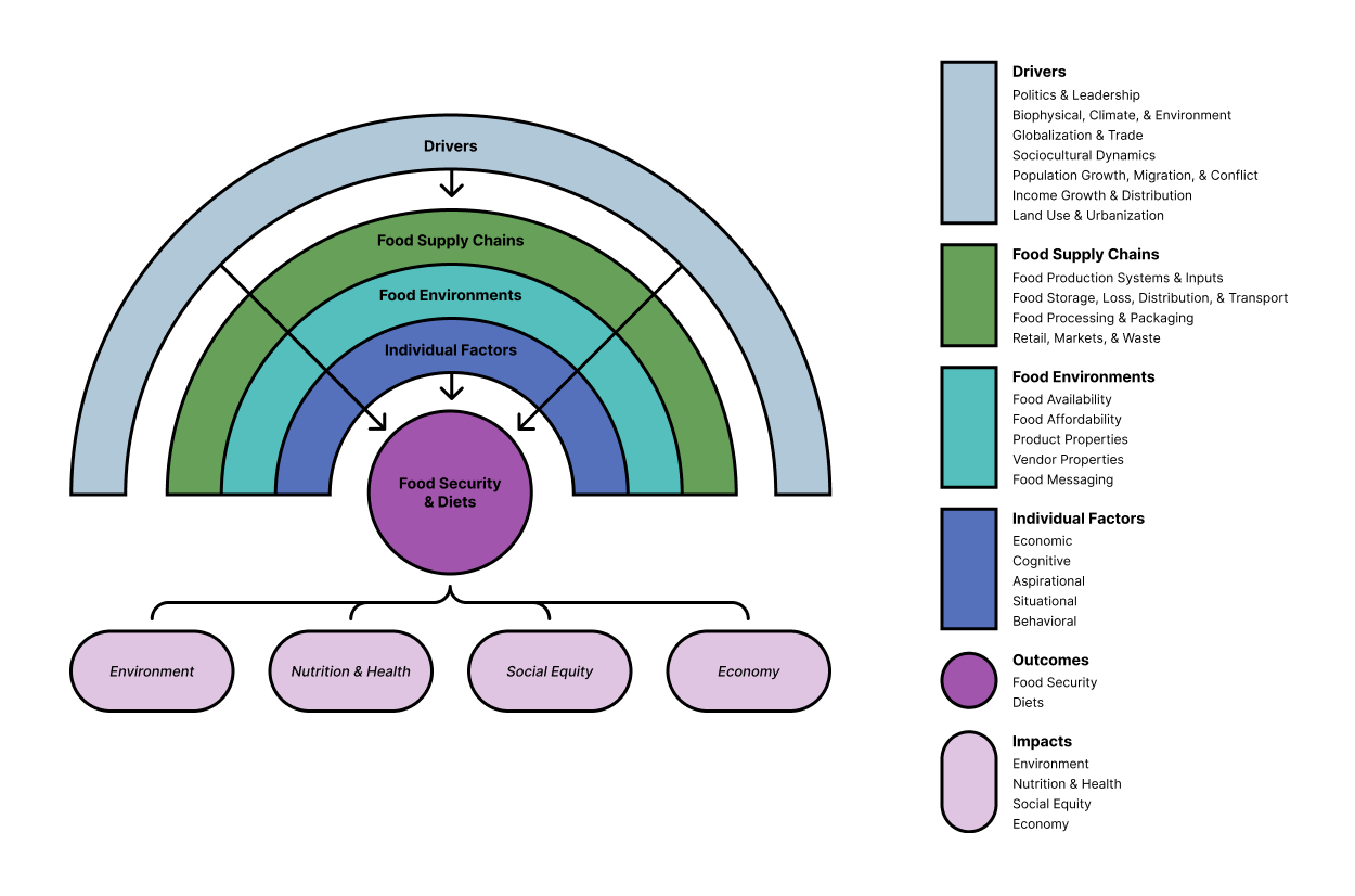 A Food Systems Framework